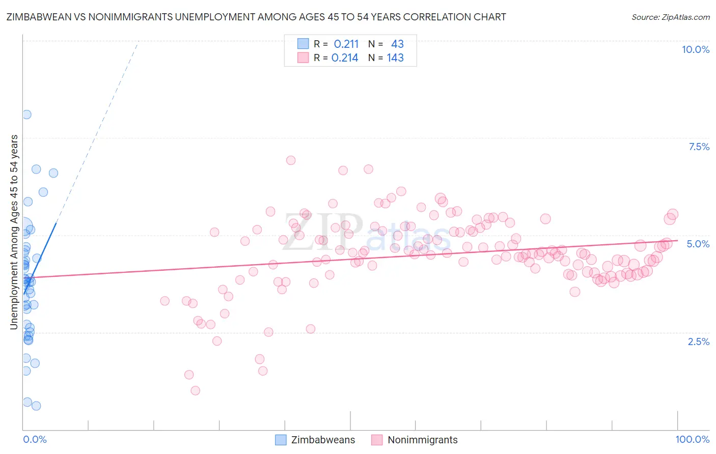 Zimbabwean vs Nonimmigrants Unemployment Among Ages 45 to 54 years