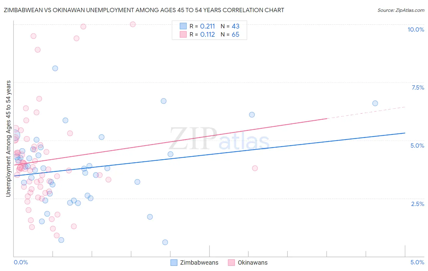 Zimbabwean vs Okinawan Unemployment Among Ages 45 to 54 years