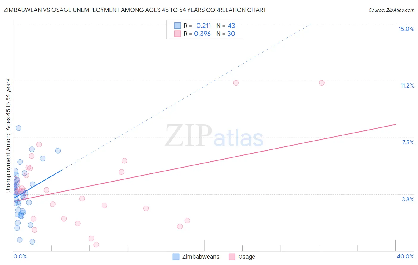 Zimbabwean vs Osage Unemployment Among Ages 45 to 54 years