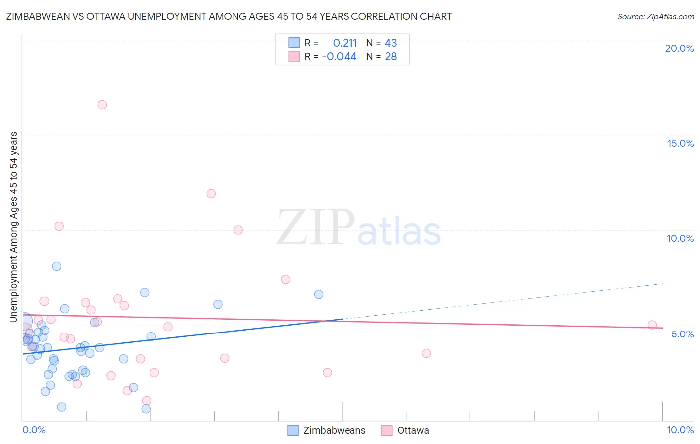 Zimbabwean vs Ottawa Unemployment Among Ages 45 to 54 years