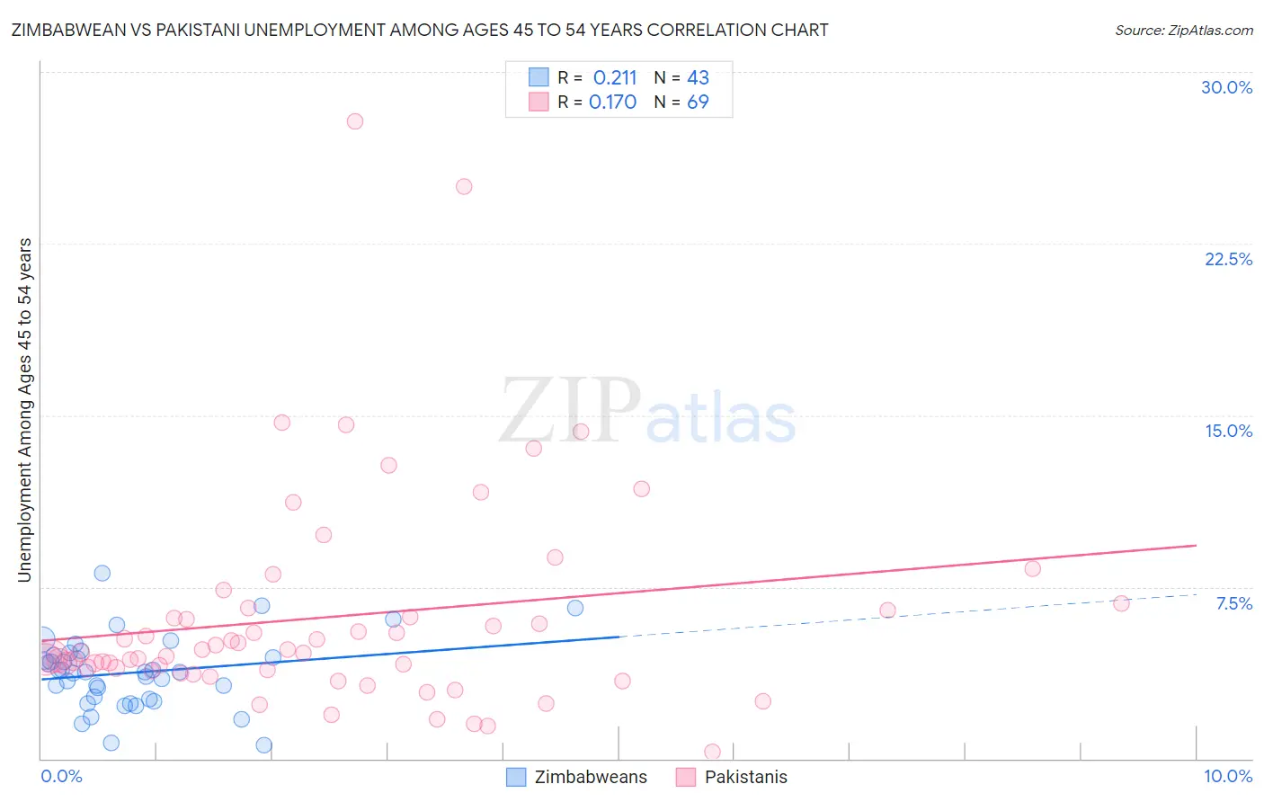 Zimbabwean vs Pakistani Unemployment Among Ages 45 to 54 years