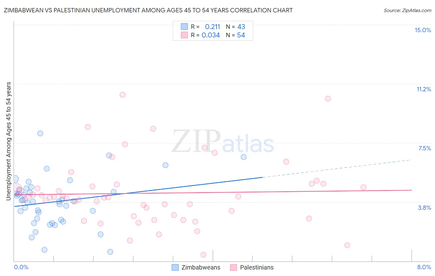 Zimbabwean vs Palestinian Unemployment Among Ages 45 to 54 years