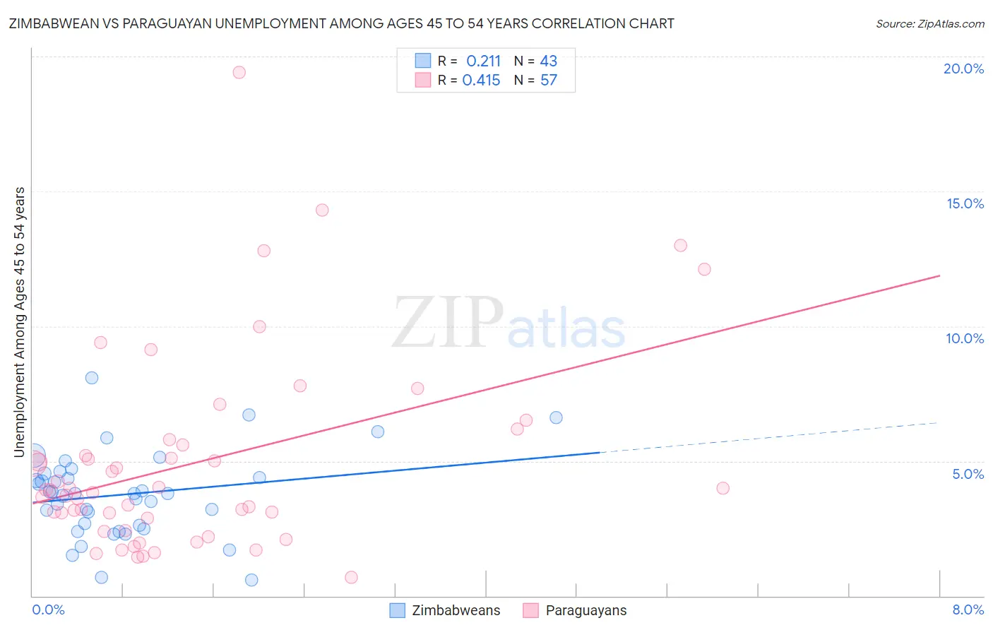 Zimbabwean vs Paraguayan Unemployment Among Ages 45 to 54 years