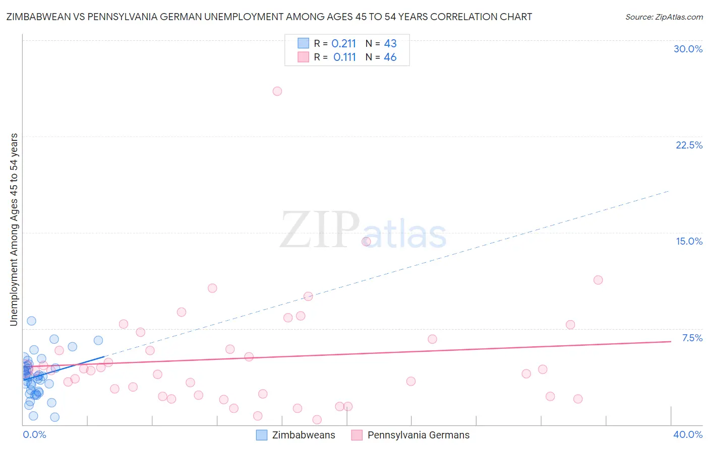 Zimbabwean vs Pennsylvania German Unemployment Among Ages 45 to 54 years