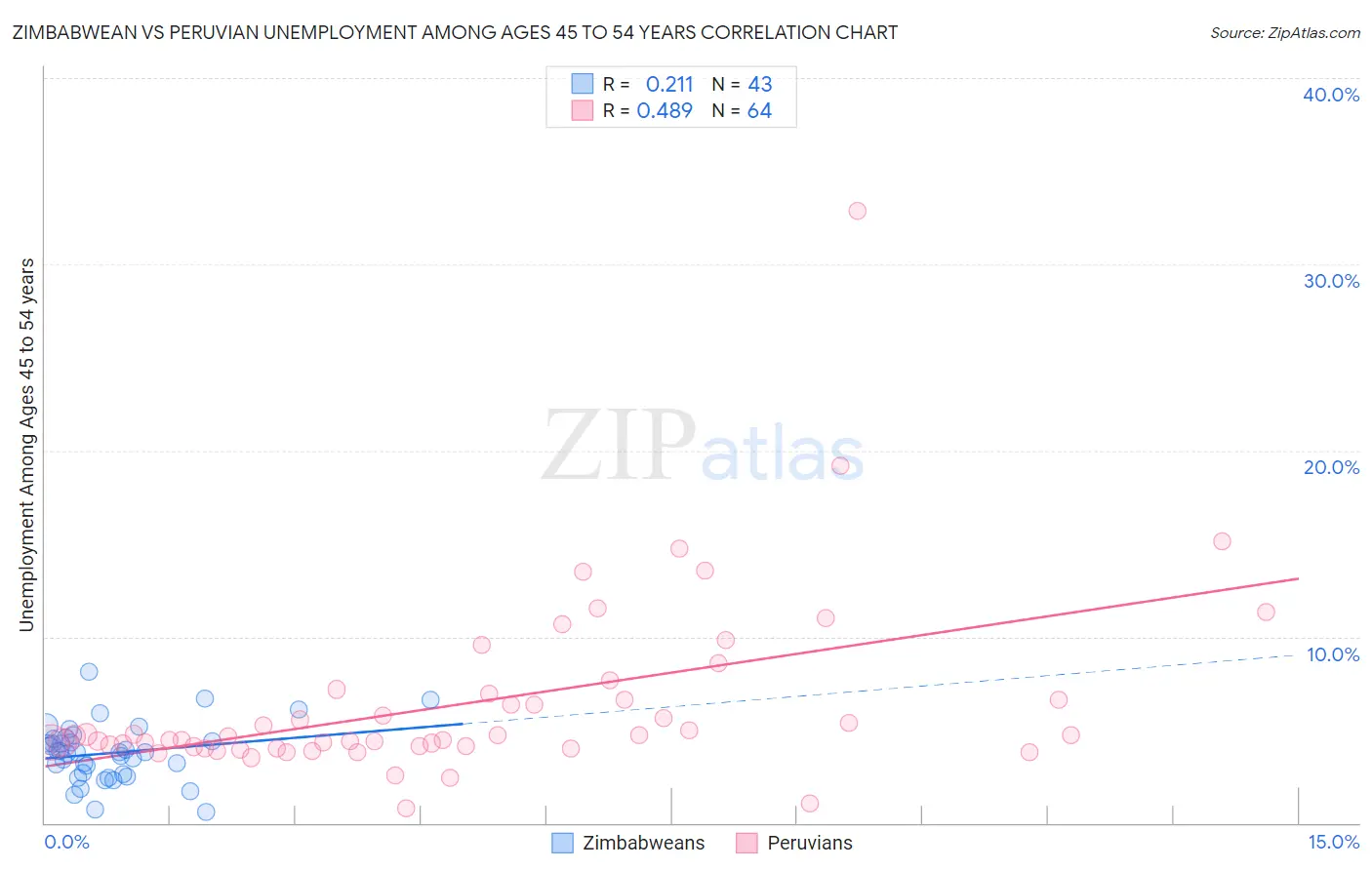 Zimbabwean vs Peruvian Unemployment Among Ages 45 to 54 years