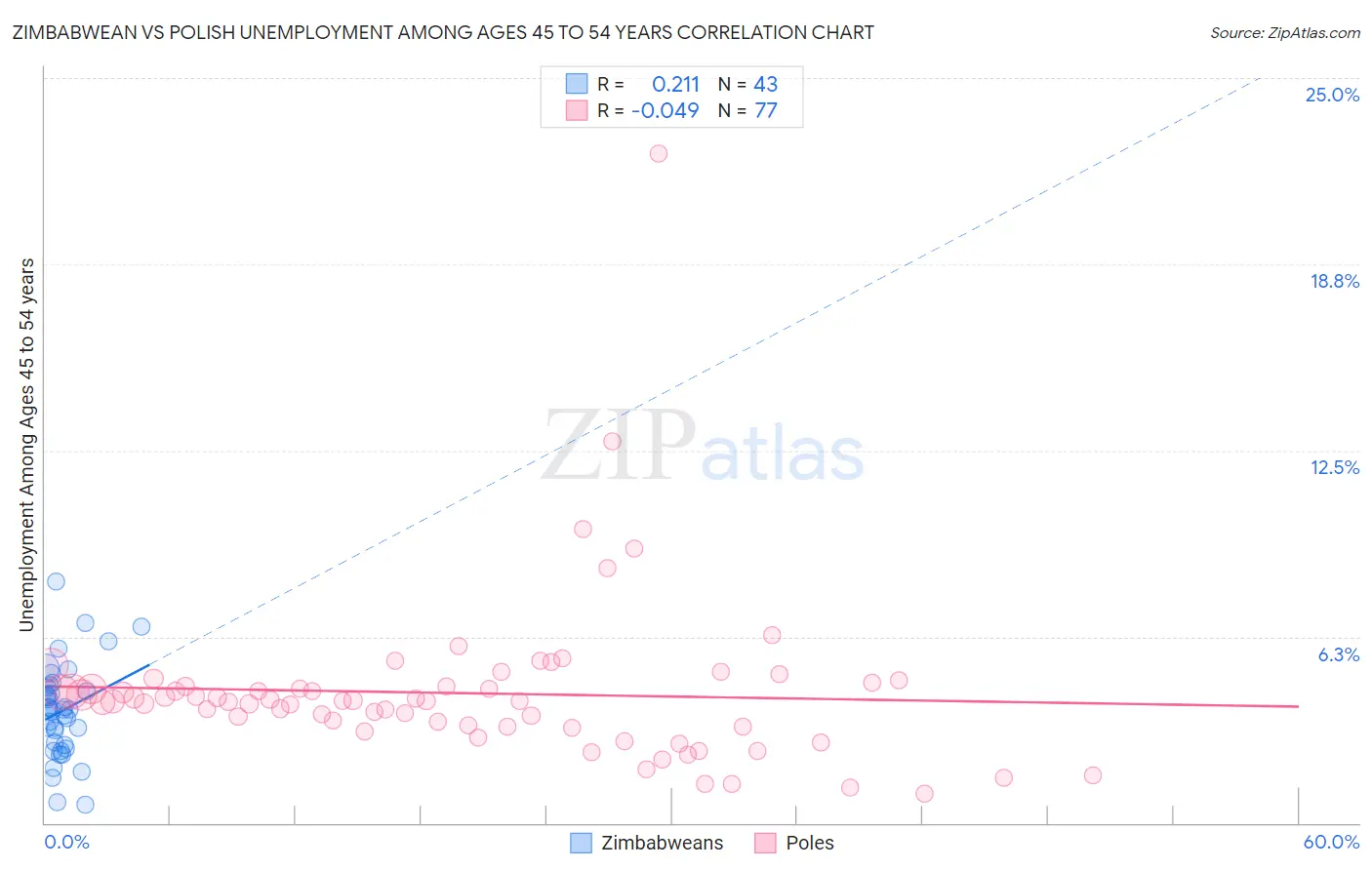 Zimbabwean vs Polish Unemployment Among Ages 45 to 54 years