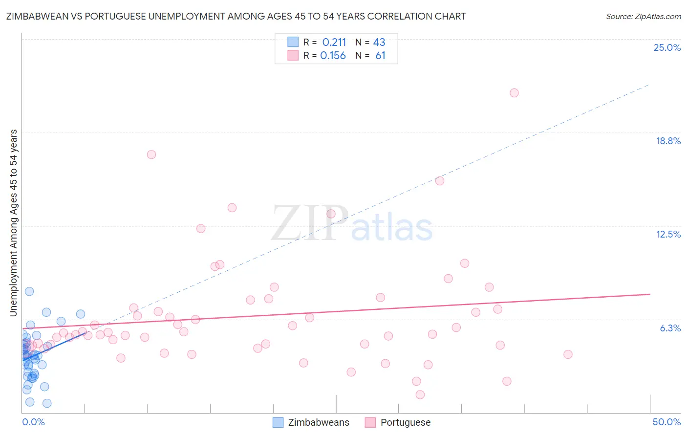 Zimbabwean vs Portuguese Unemployment Among Ages 45 to 54 years