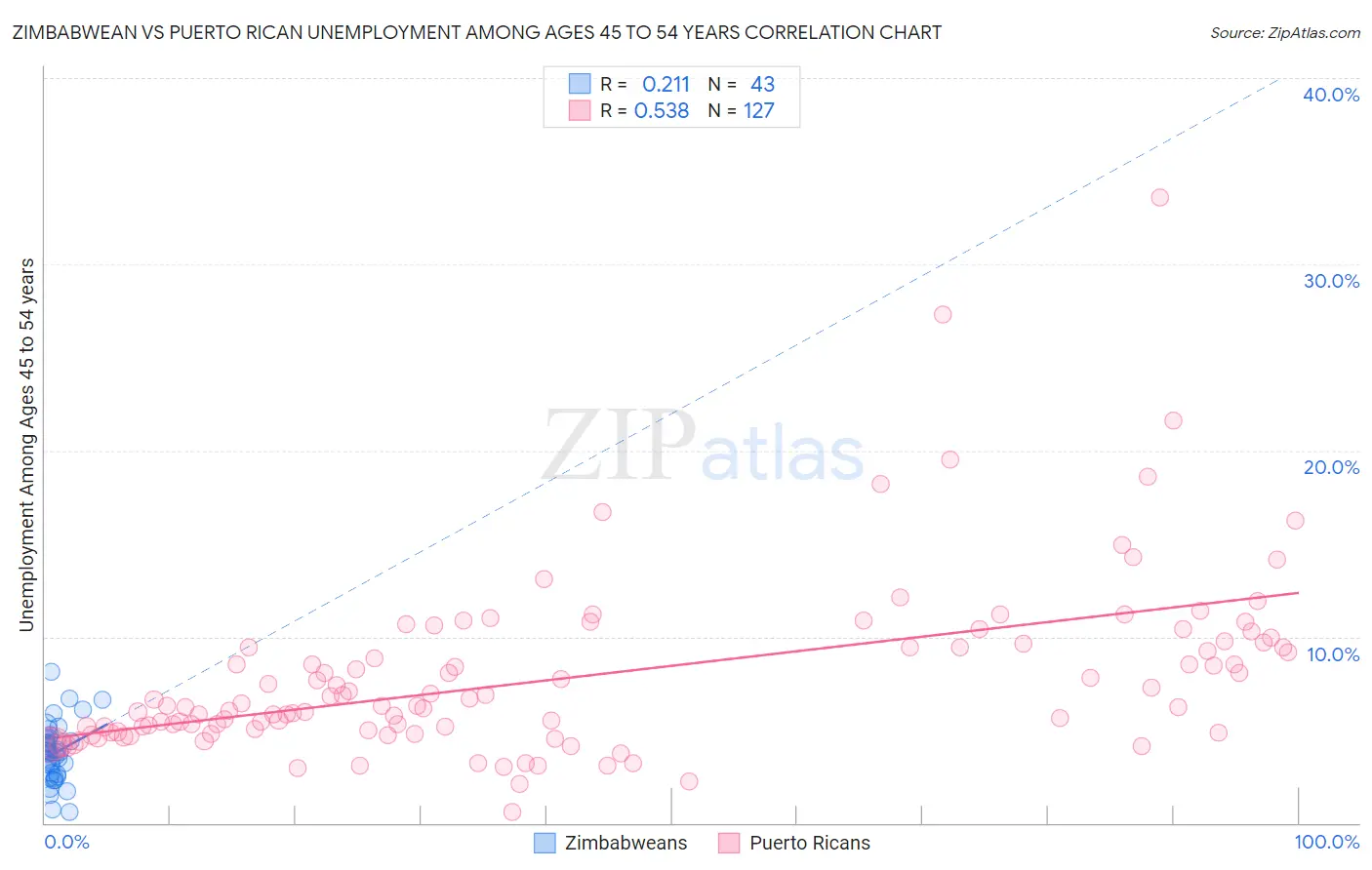 Zimbabwean vs Puerto Rican Unemployment Among Ages 45 to 54 years