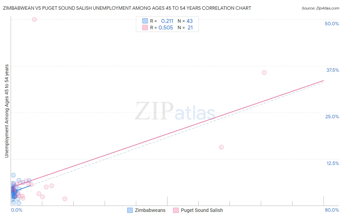 Zimbabwean vs Puget Sound Salish Unemployment Among Ages 45 to 54 years