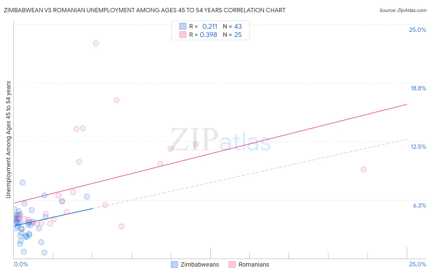 Zimbabwean vs Romanian Unemployment Among Ages 45 to 54 years