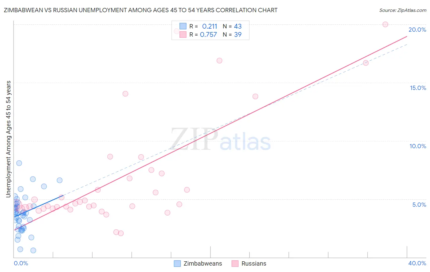 Zimbabwean vs Russian Unemployment Among Ages 45 to 54 years