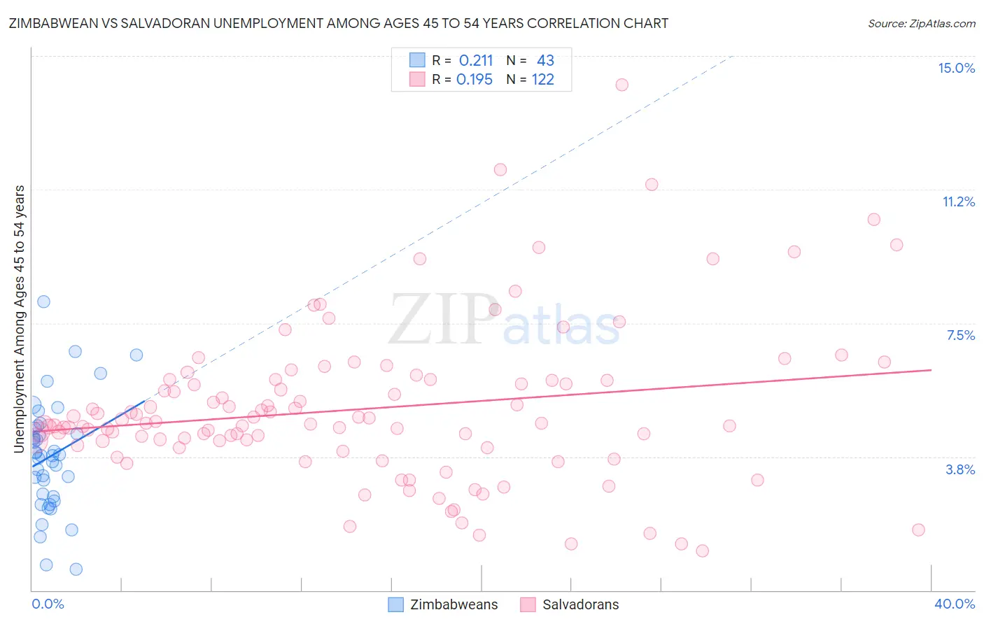 Zimbabwean vs Salvadoran Unemployment Among Ages 45 to 54 years