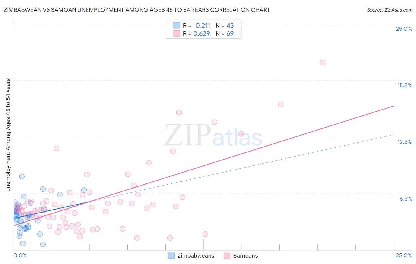 Zimbabwean vs Samoan Unemployment Among Ages 45 to 54 years