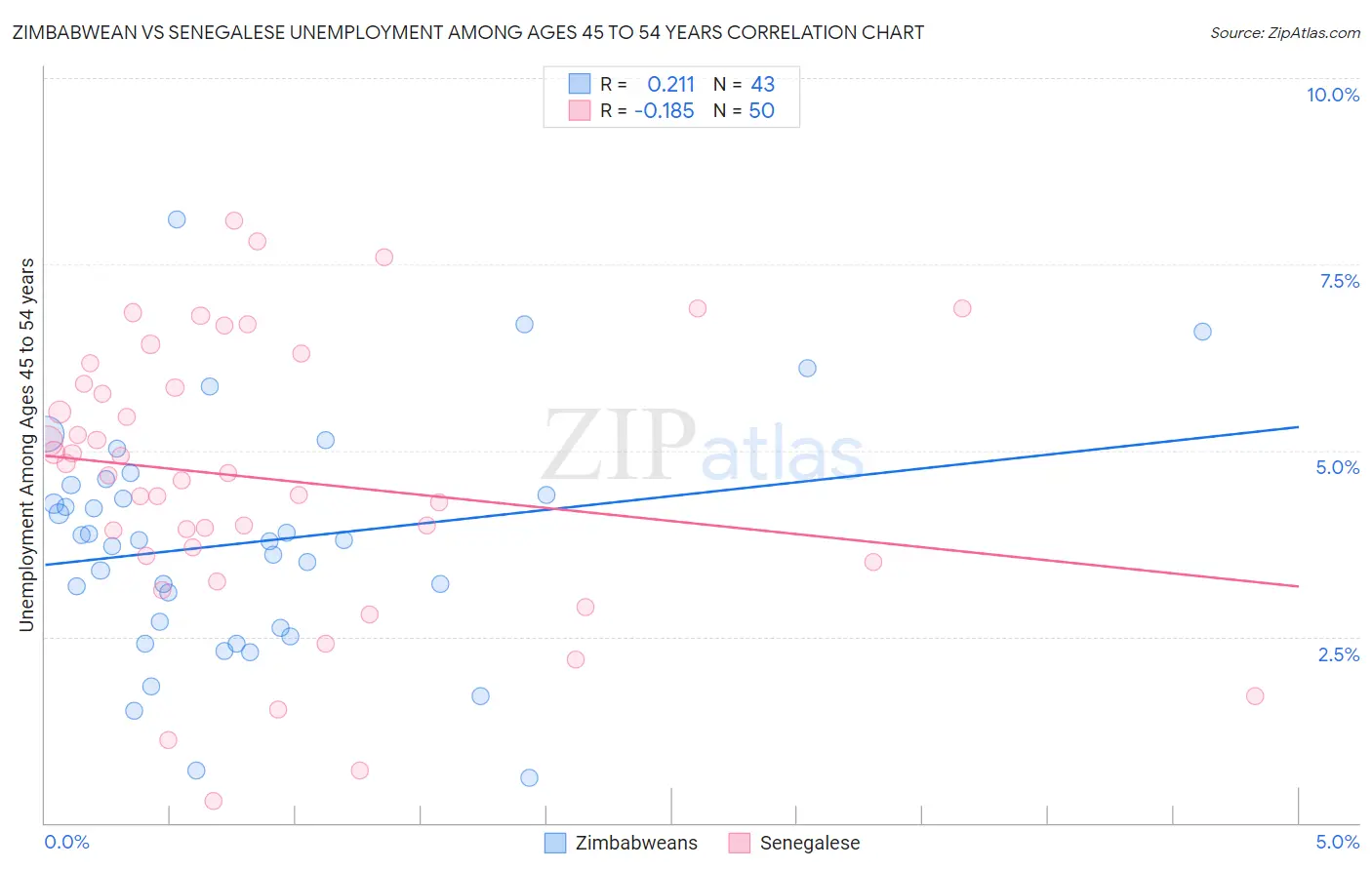 Zimbabwean vs Senegalese Unemployment Among Ages 45 to 54 years