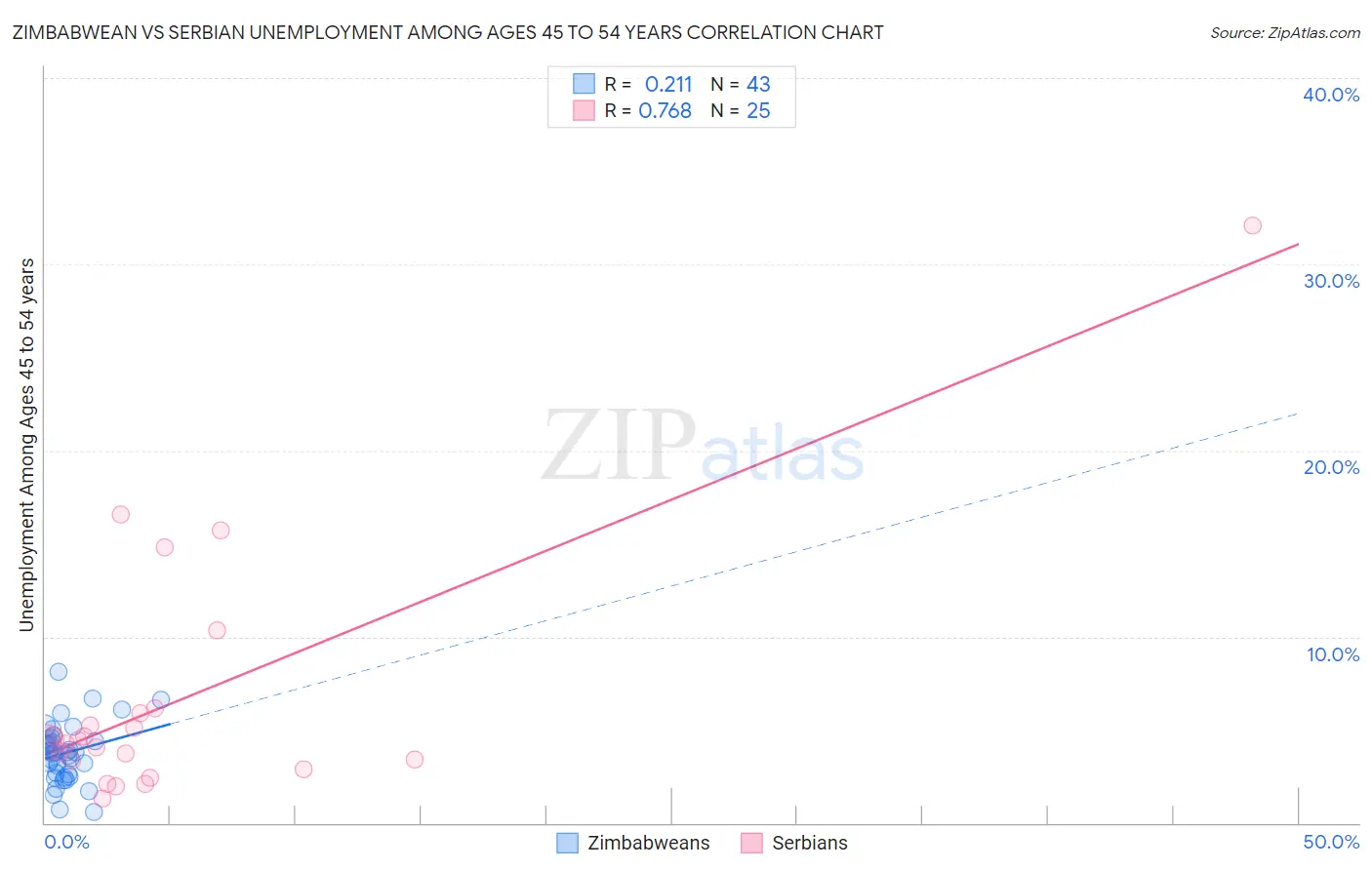 Zimbabwean vs Serbian Unemployment Among Ages 45 to 54 years