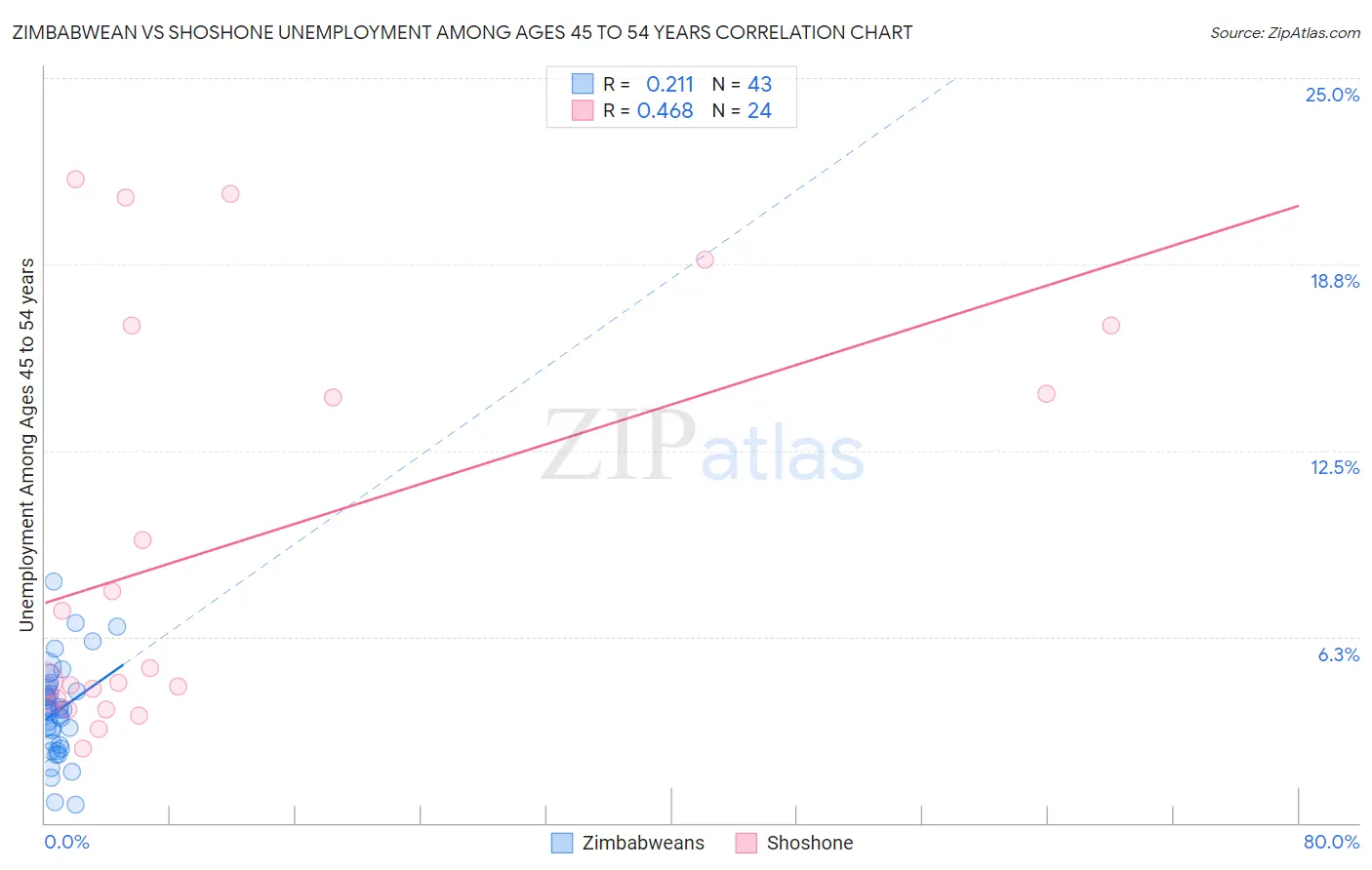 Zimbabwean vs Shoshone Unemployment Among Ages 45 to 54 years