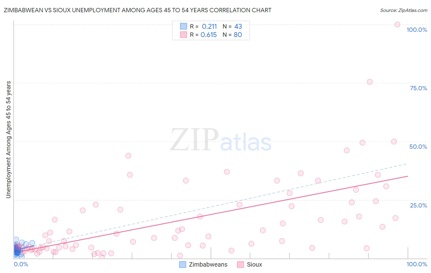 Zimbabwean vs Sioux Unemployment Among Ages 45 to 54 years