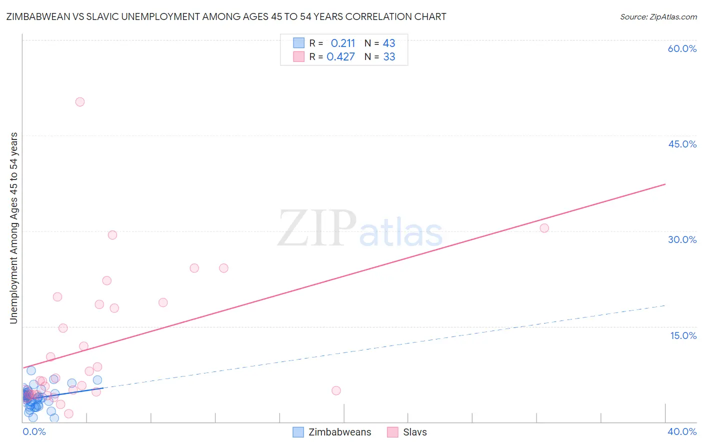 Zimbabwean vs Slavic Unemployment Among Ages 45 to 54 years