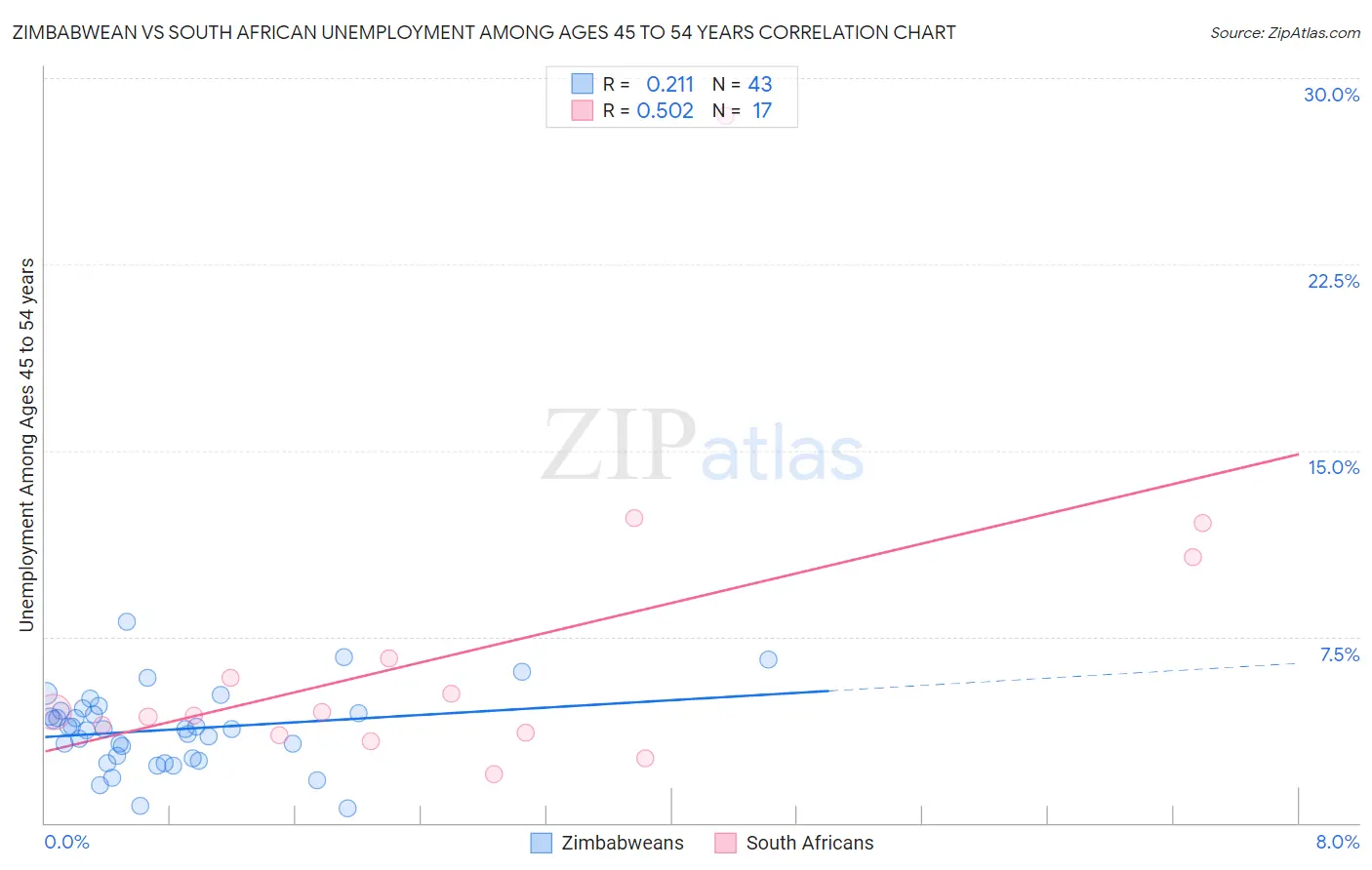 Zimbabwean vs South African Unemployment Among Ages 45 to 54 years