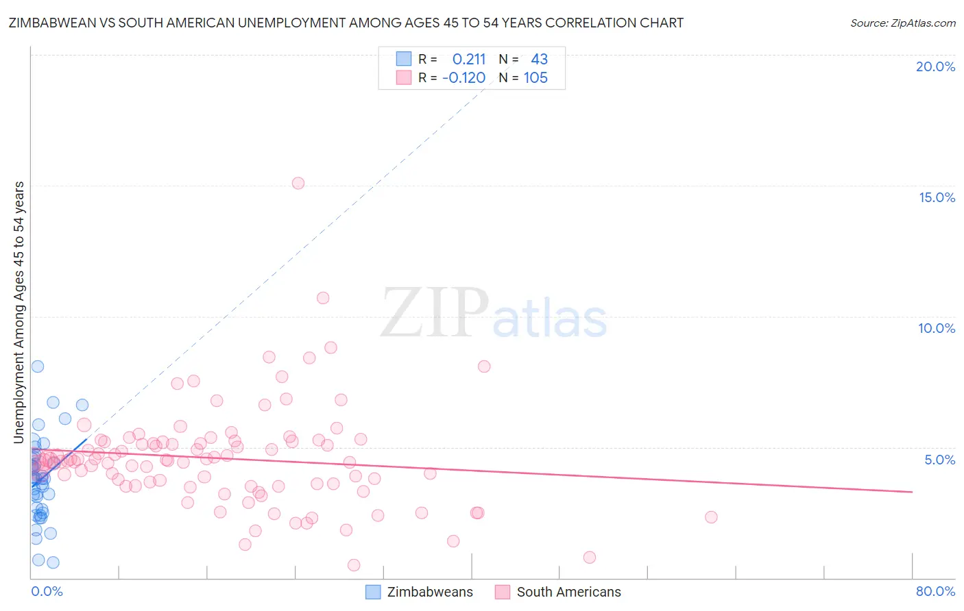 Zimbabwean vs South American Unemployment Among Ages 45 to 54 years