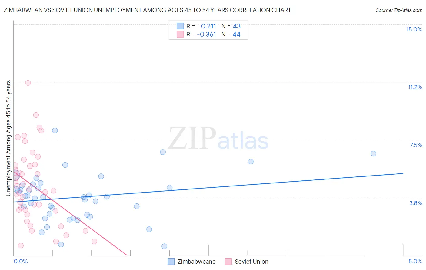 Zimbabwean vs Soviet Union Unemployment Among Ages 45 to 54 years