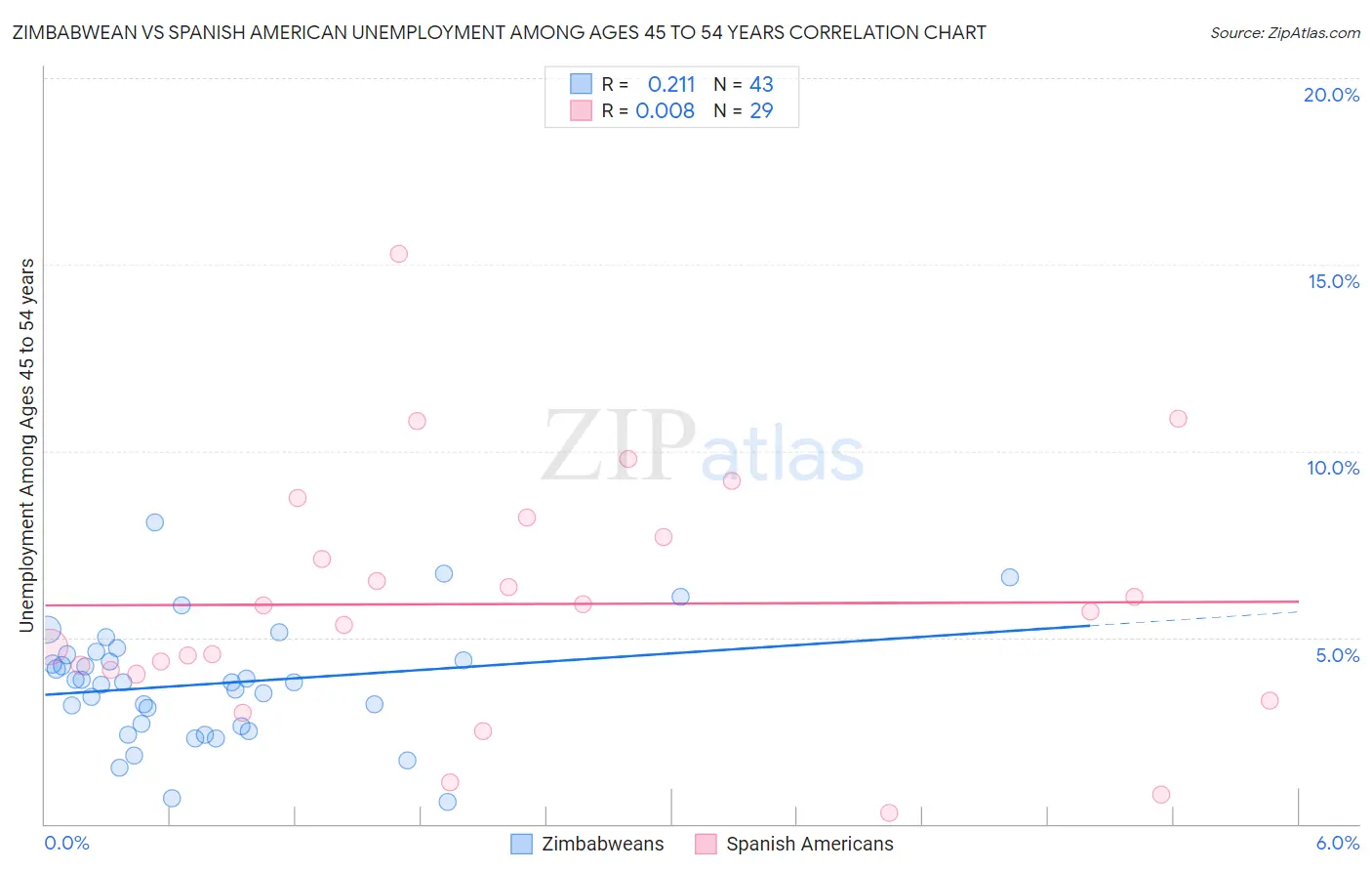 Zimbabwean vs Spanish American Unemployment Among Ages 45 to 54 years