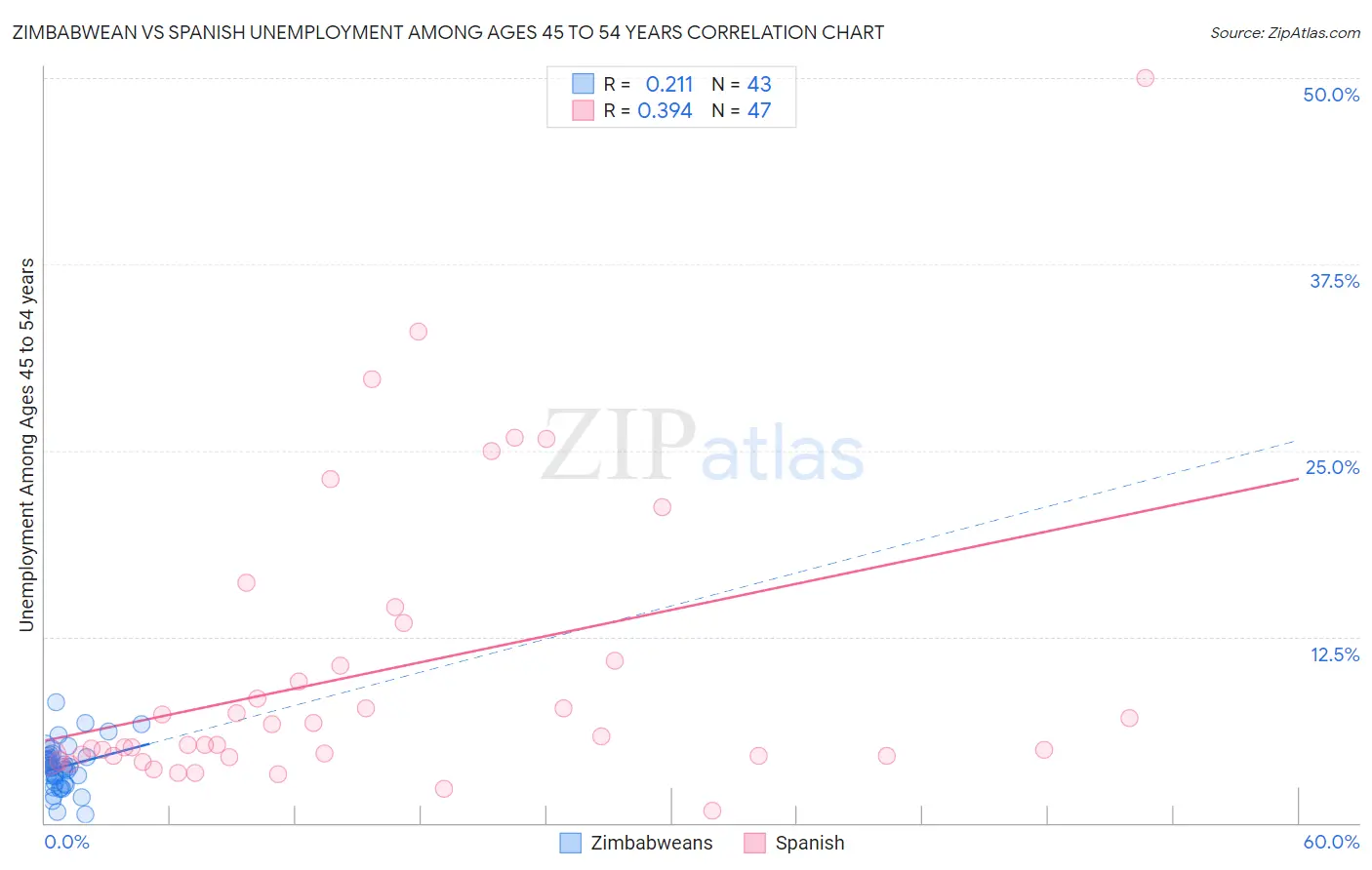 Zimbabwean vs Spanish Unemployment Among Ages 45 to 54 years