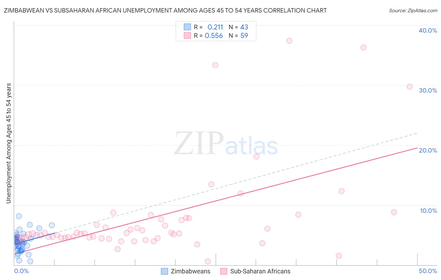 Zimbabwean vs Subsaharan African Unemployment Among Ages 45 to 54 years