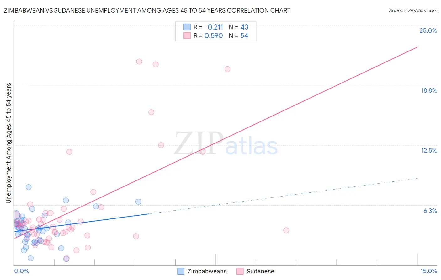 Zimbabwean vs Sudanese Unemployment Among Ages 45 to 54 years