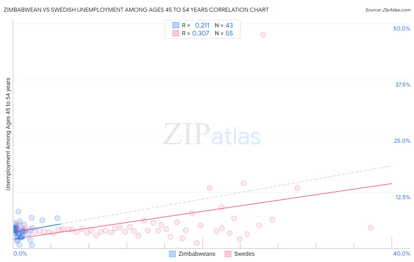 Zimbabwean vs Swedish Unemployment Among Ages 45 to 54 years