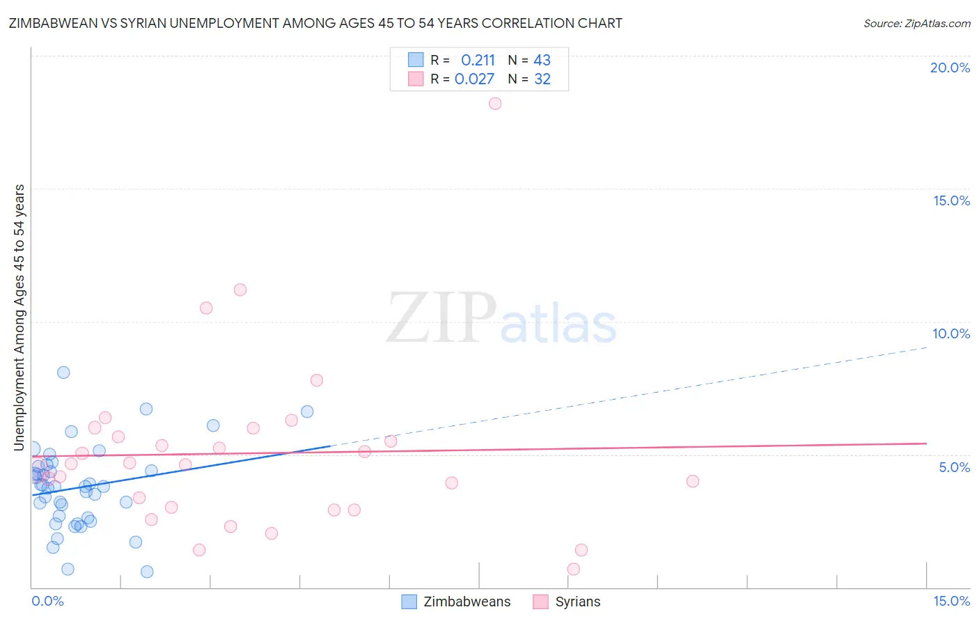 Zimbabwean vs Syrian Unemployment Among Ages 45 to 54 years