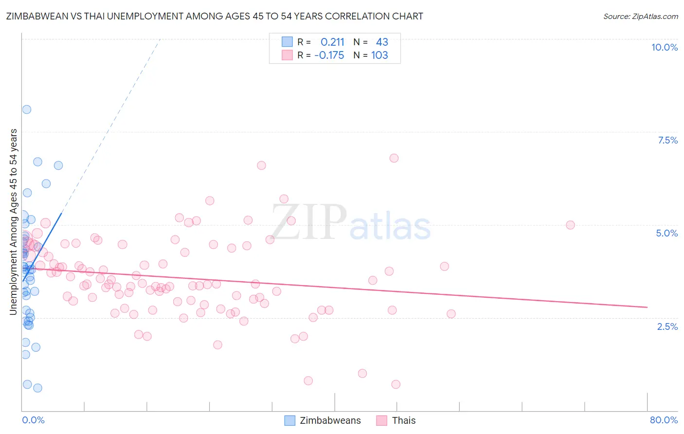 Zimbabwean vs Thai Unemployment Among Ages 45 to 54 years