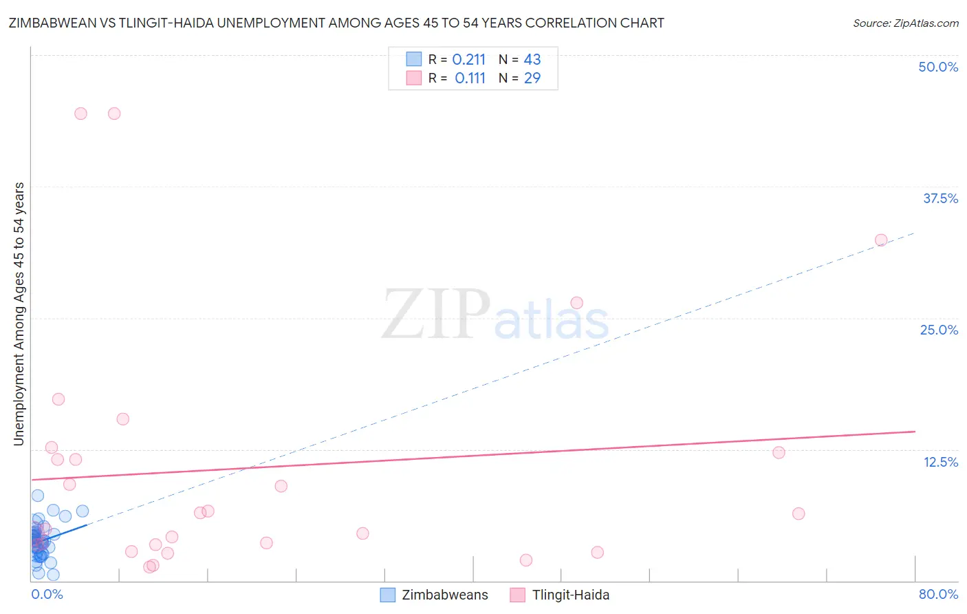 Zimbabwean vs Tlingit-Haida Unemployment Among Ages 45 to 54 years