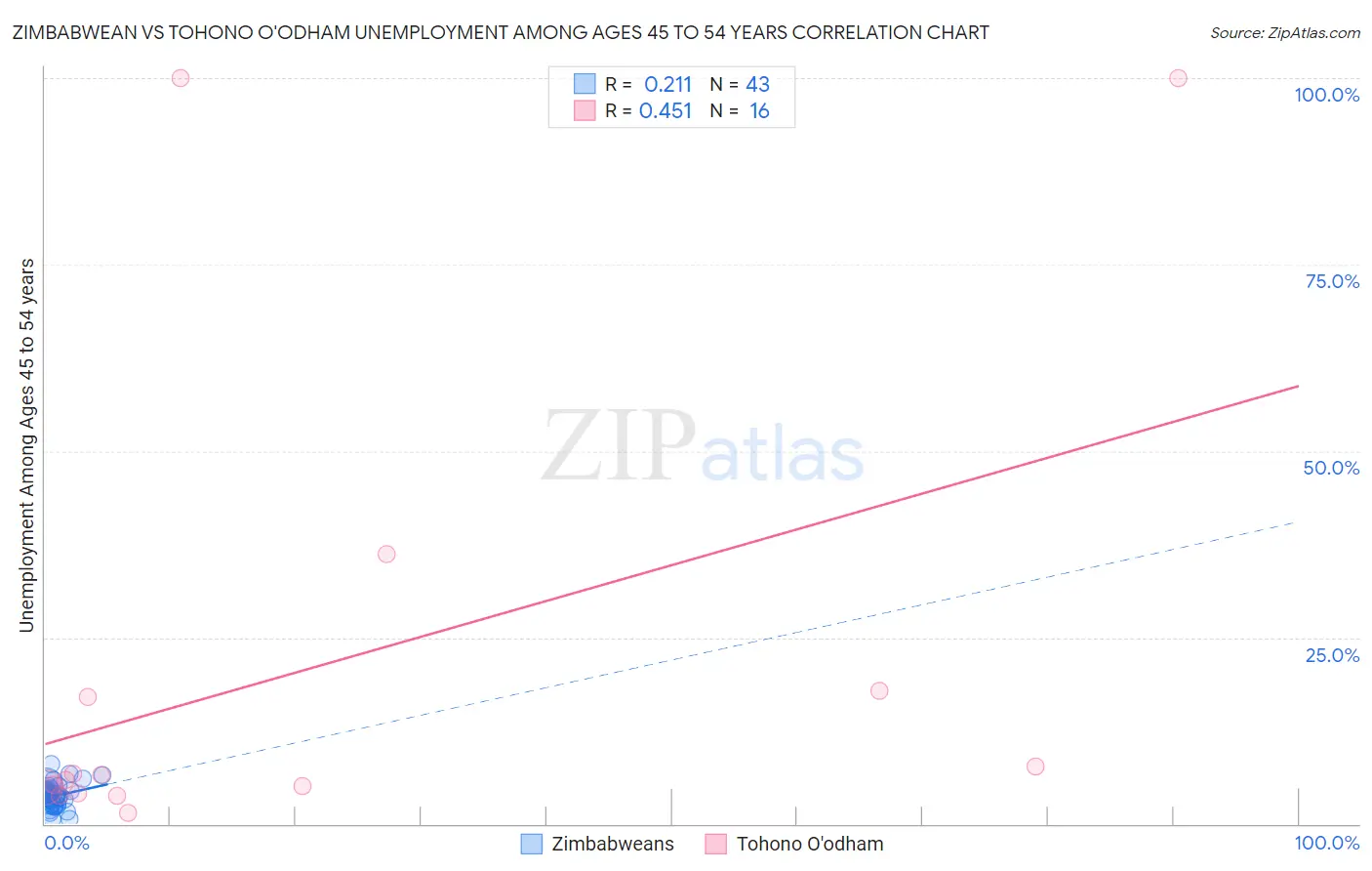 Zimbabwean vs Tohono O'odham Unemployment Among Ages 45 to 54 years