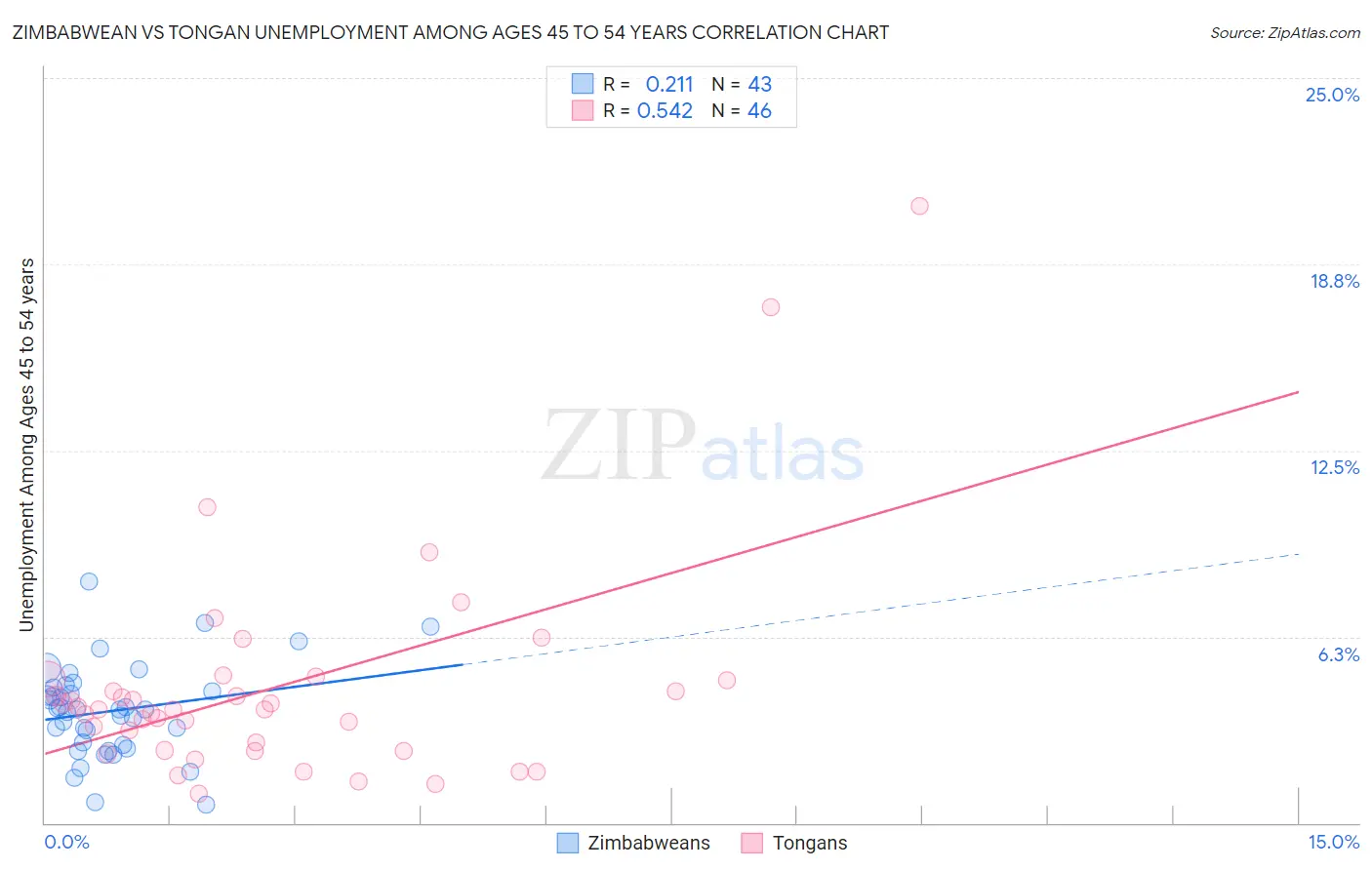 Zimbabwean vs Tongan Unemployment Among Ages 45 to 54 years
