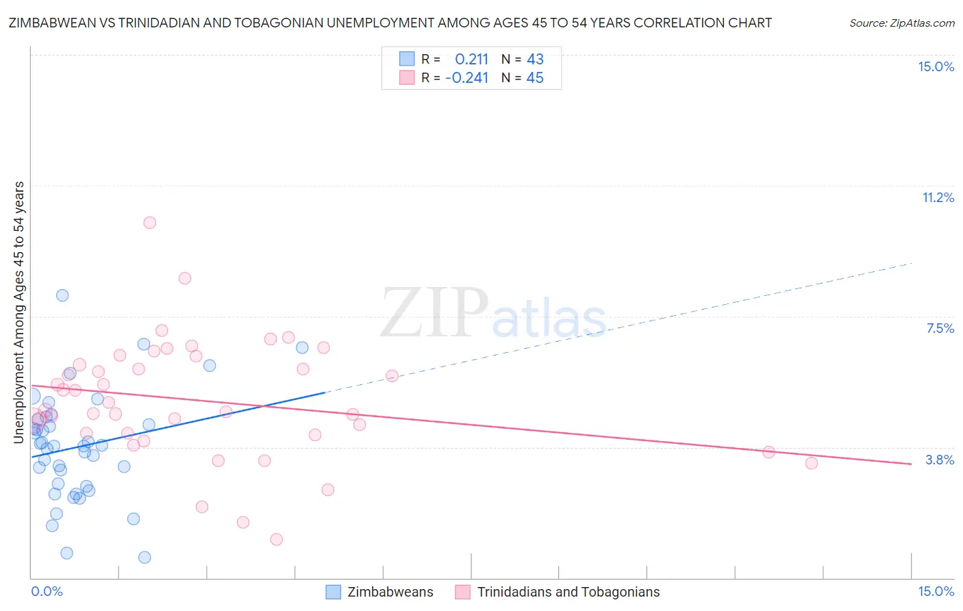 Zimbabwean vs Trinidadian and Tobagonian Unemployment Among Ages 45 to 54 years