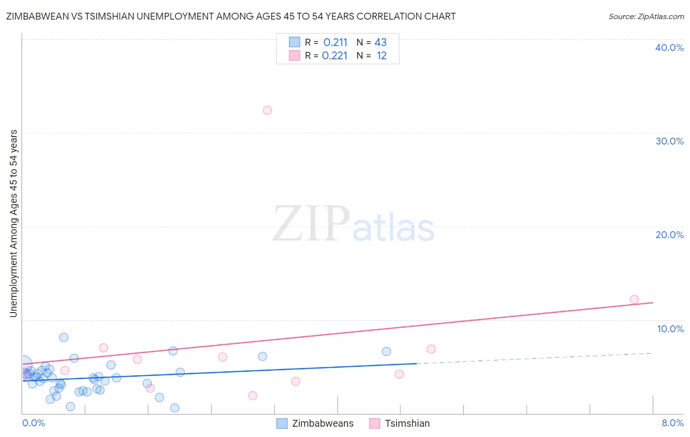 Zimbabwean vs Tsimshian Unemployment Among Ages 45 to 54 years