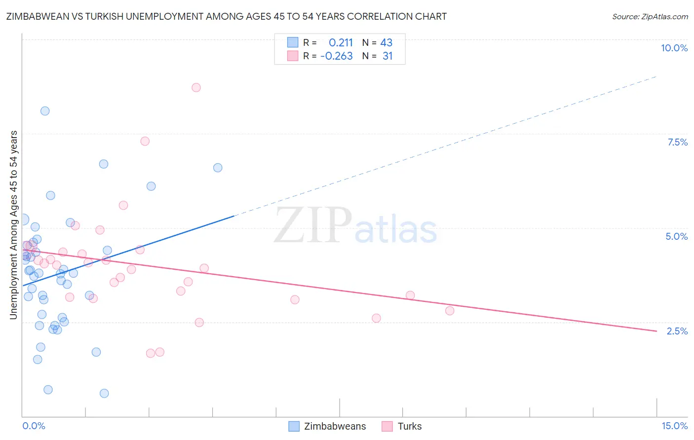 Zimbabwean vs Turkish Unemployment Among Ages 45 to 54 years