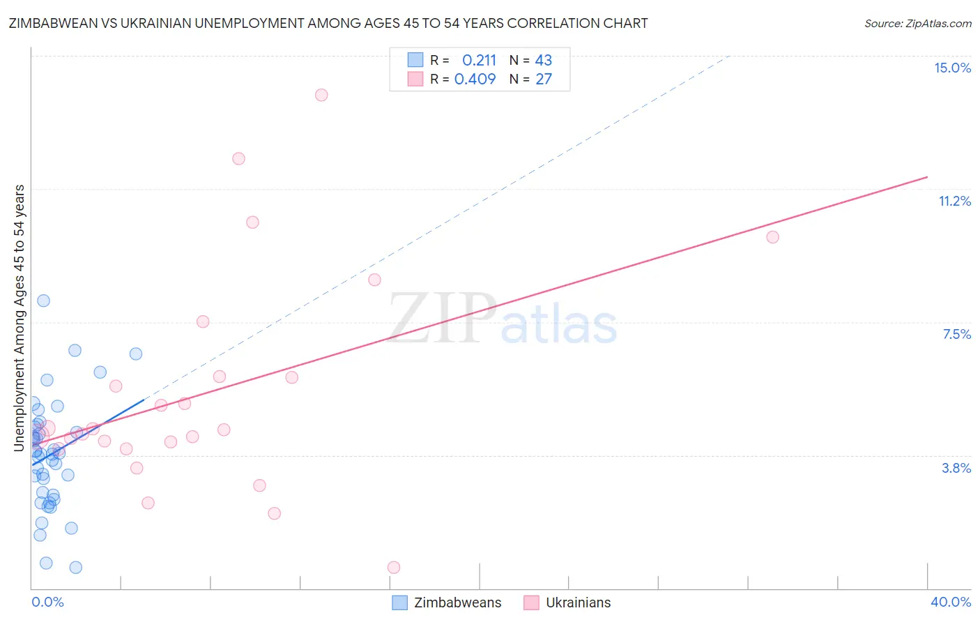 Zimbabwean vs Ukrainian Unemployment Among Ages 45 to 54 years