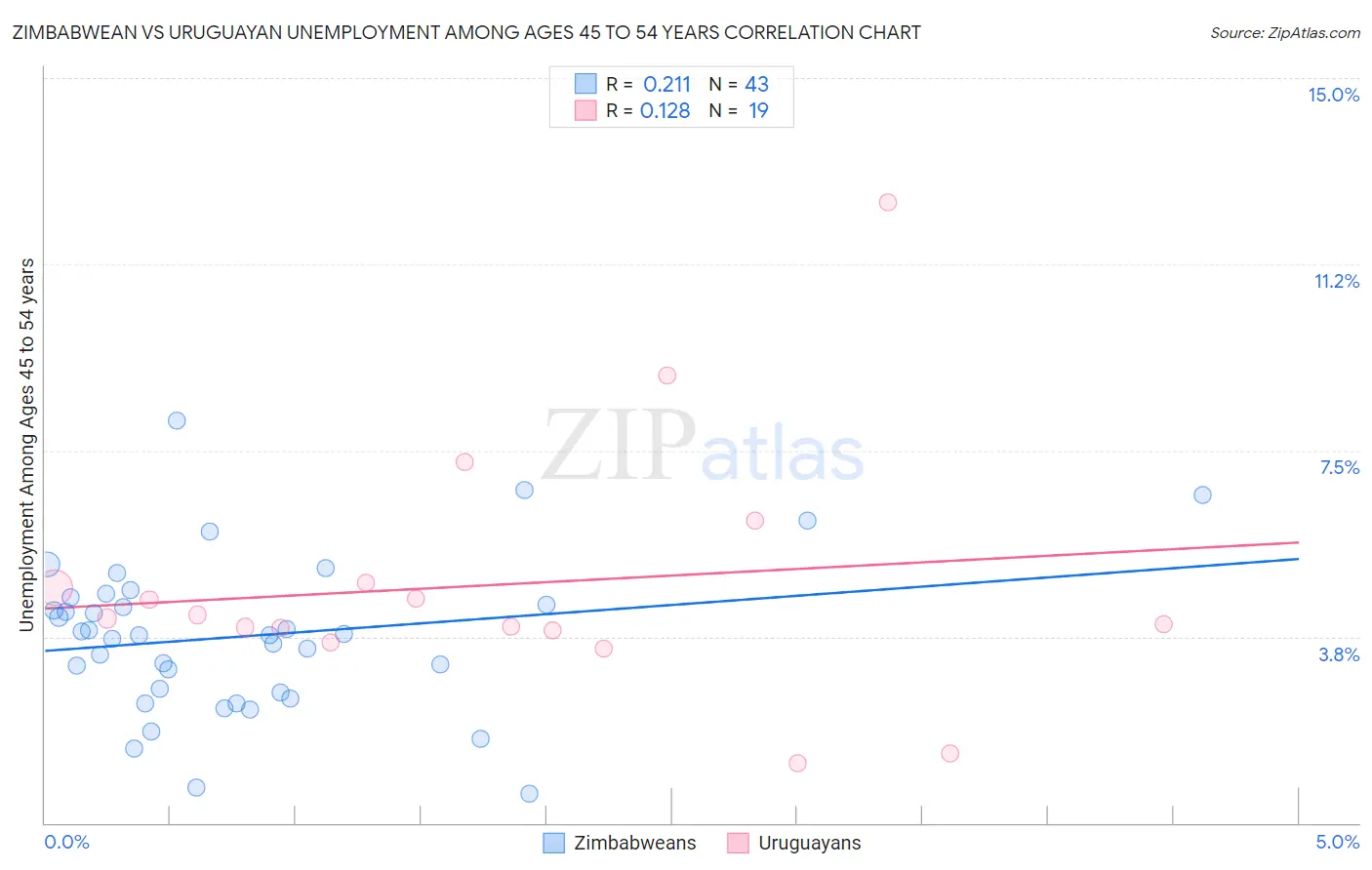 Zimbabwean vs Uruguayan Unemployment Among Ages 45 to 54 years
