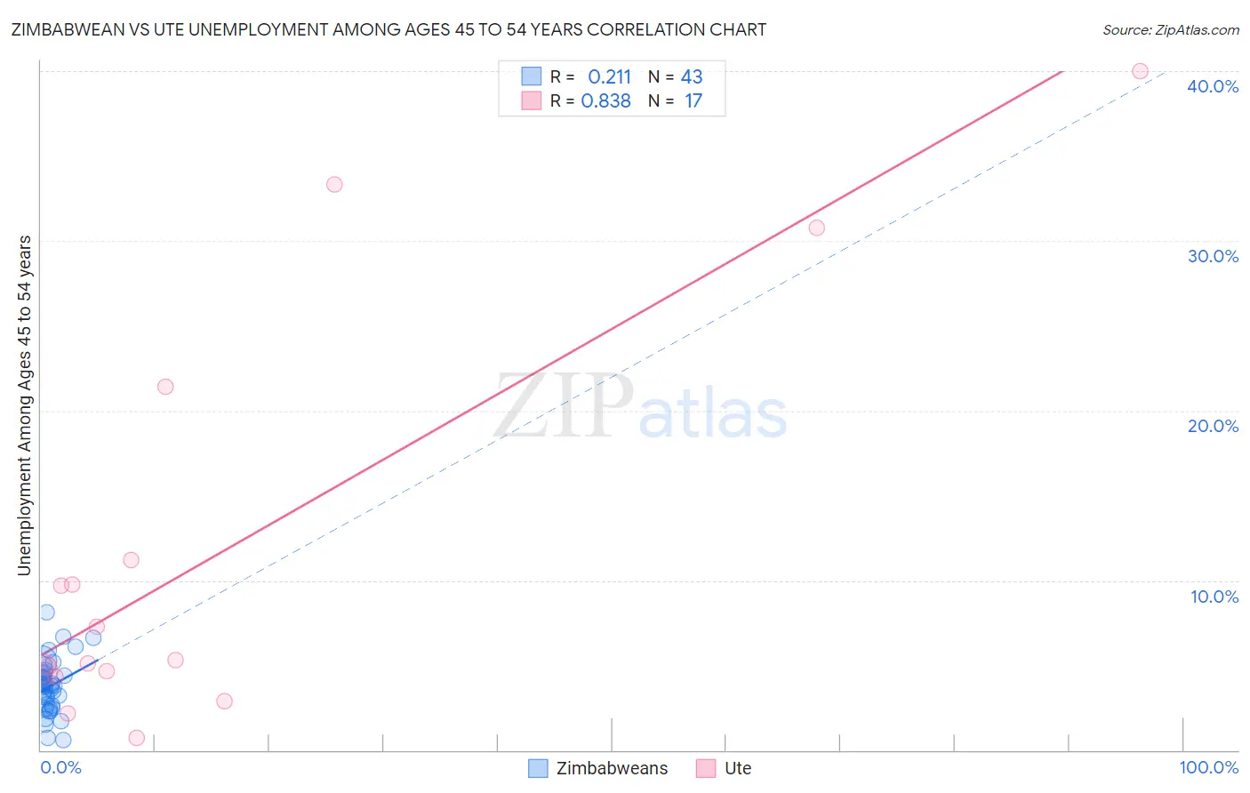 Zimbabwean vs Ute Unemployment Among Ages 45 to 54 years