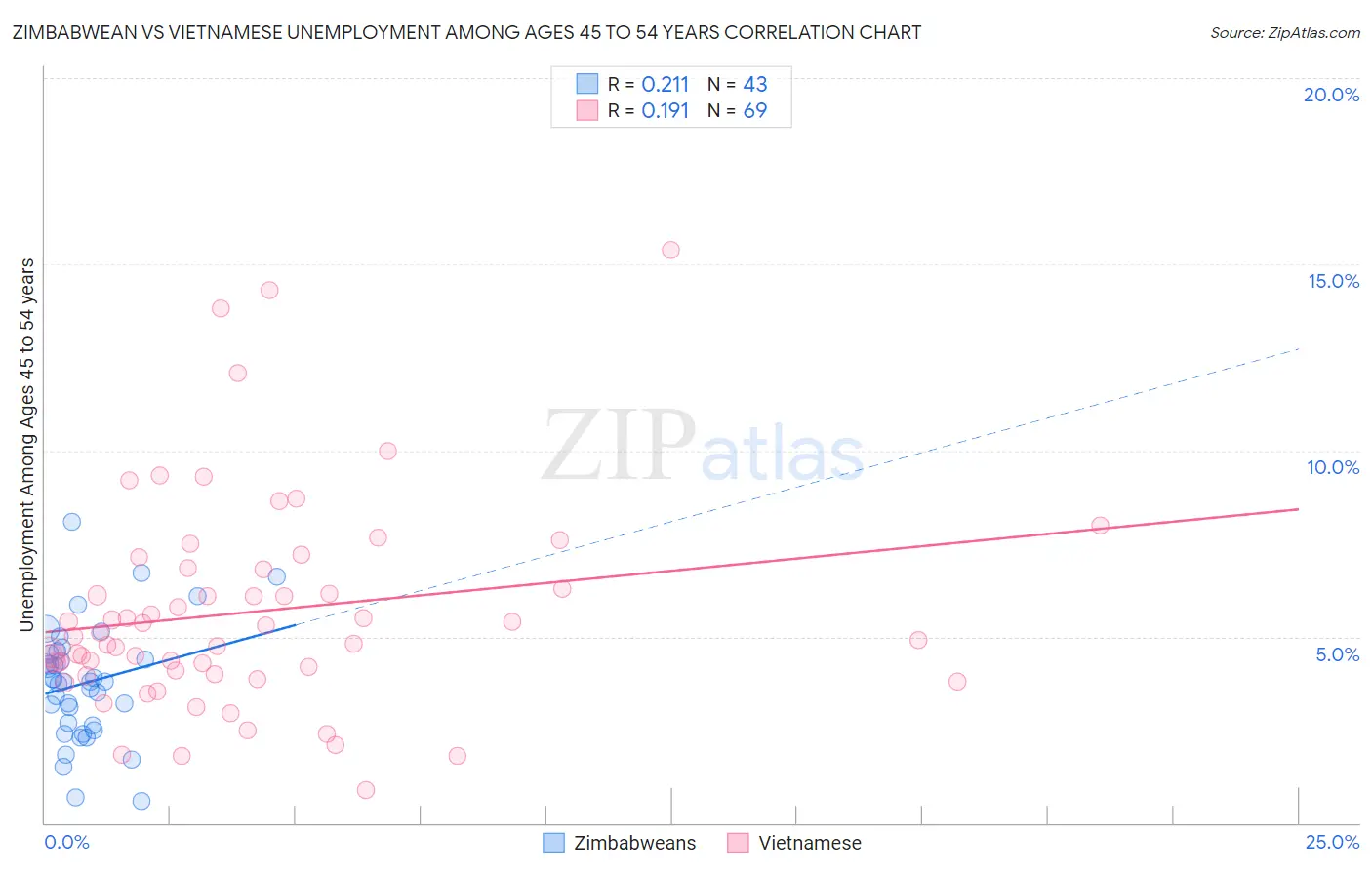 Zimbabwean vs Vietnamese Unemployment Among Ages 45 to 54 years