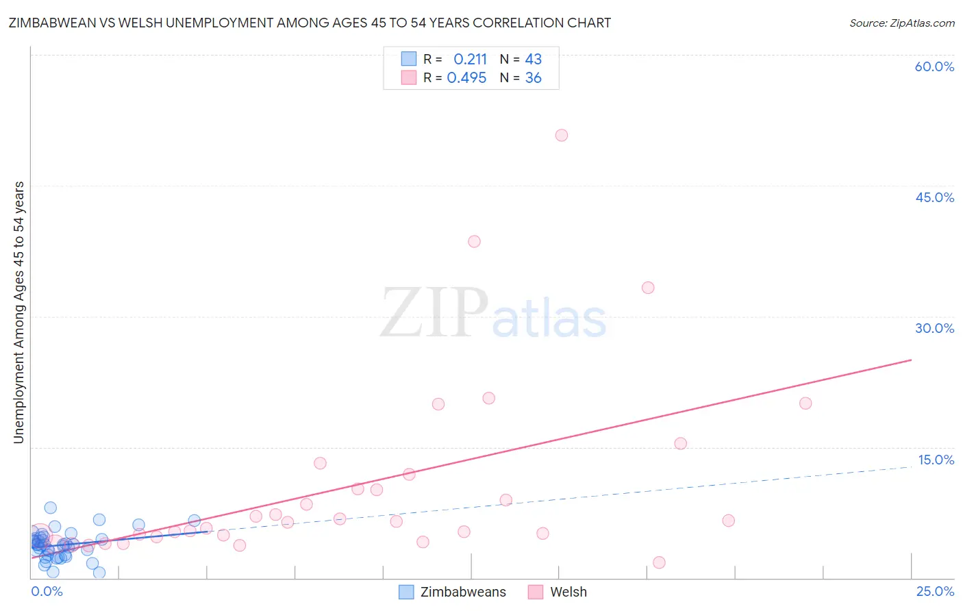 Zimbabwean vs Welsh Unemployment Among Ages 45 to 54 years