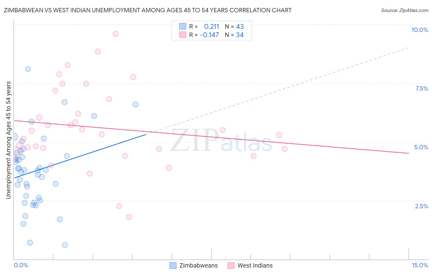 Zimbabwean vs West Indian Unemployment Among Ages 45 to 54 years