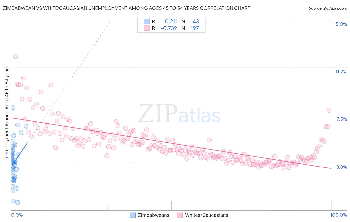 Zimbabwean vs White/Caucasian Unemployment Among Ages 45 to 54 years