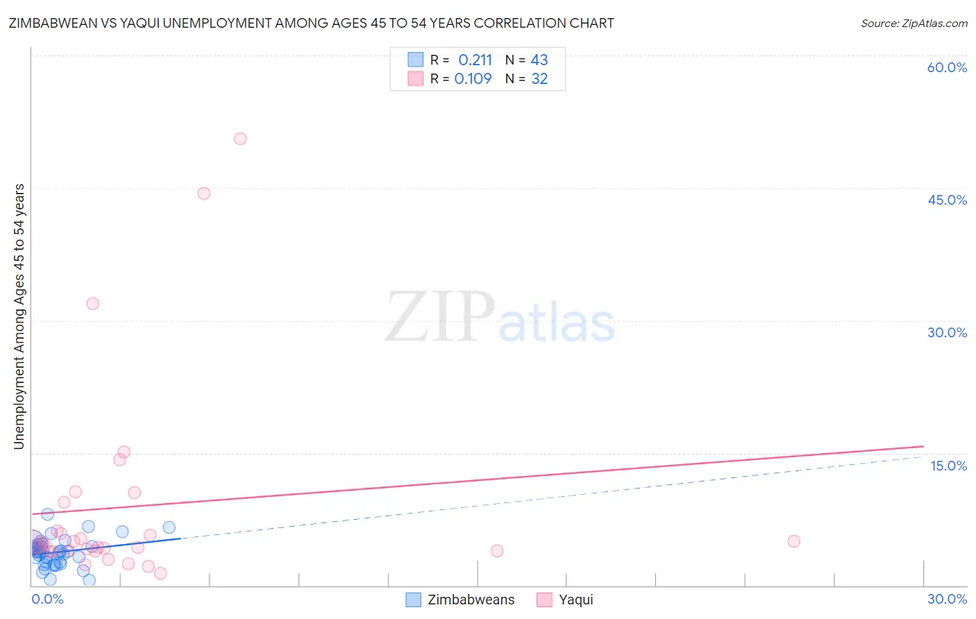 Zimbabwean vs Yaqui Unemployment Among Ages 45 to 54 years