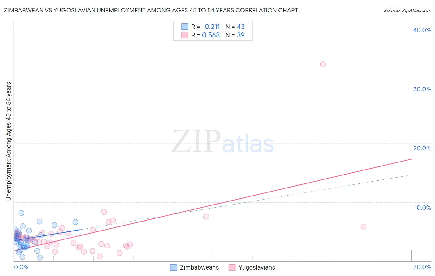 Zimbabwean vs Yugoslavian Unemployment Among Ages 45 to 54 years