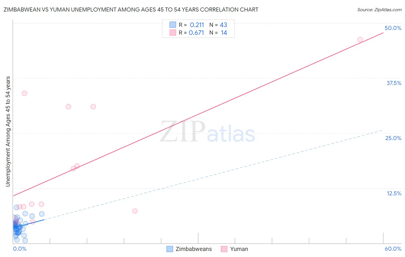 Zimbabwean vs Yuman Unemployment Among Ages 45 to 54 years