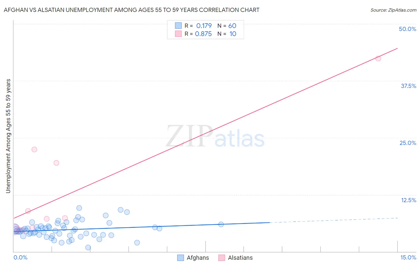 Afghan vs Alsatian Unemployment Among Ages 55 to 59 years