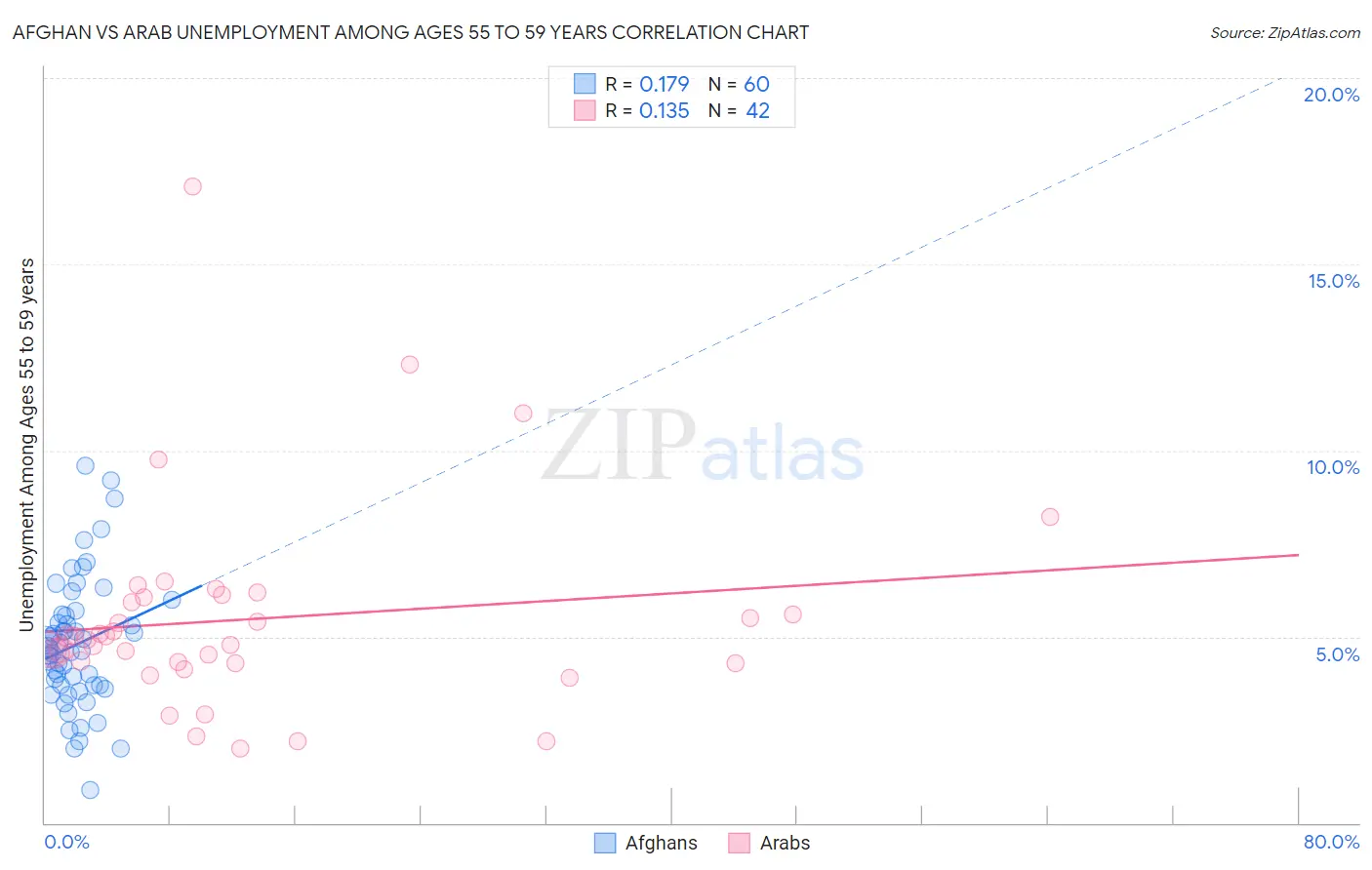 Afghan vs Arab Unemployment Among Ages 55 to 59 years